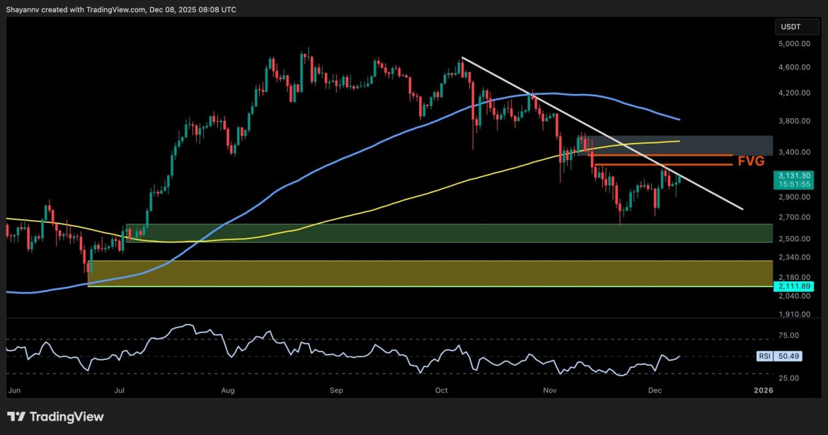 ETH Attempts to Recover Above $3.2K But Are the Bears Done?