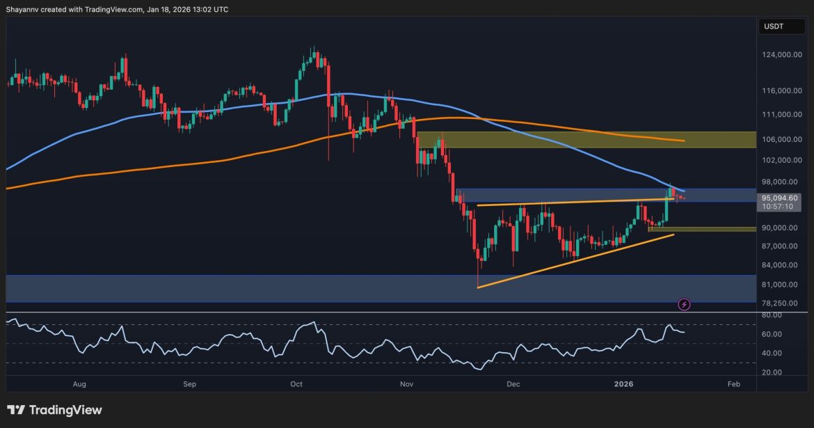 Rally to $100K or Drop Below $90K Is Next for BTC?