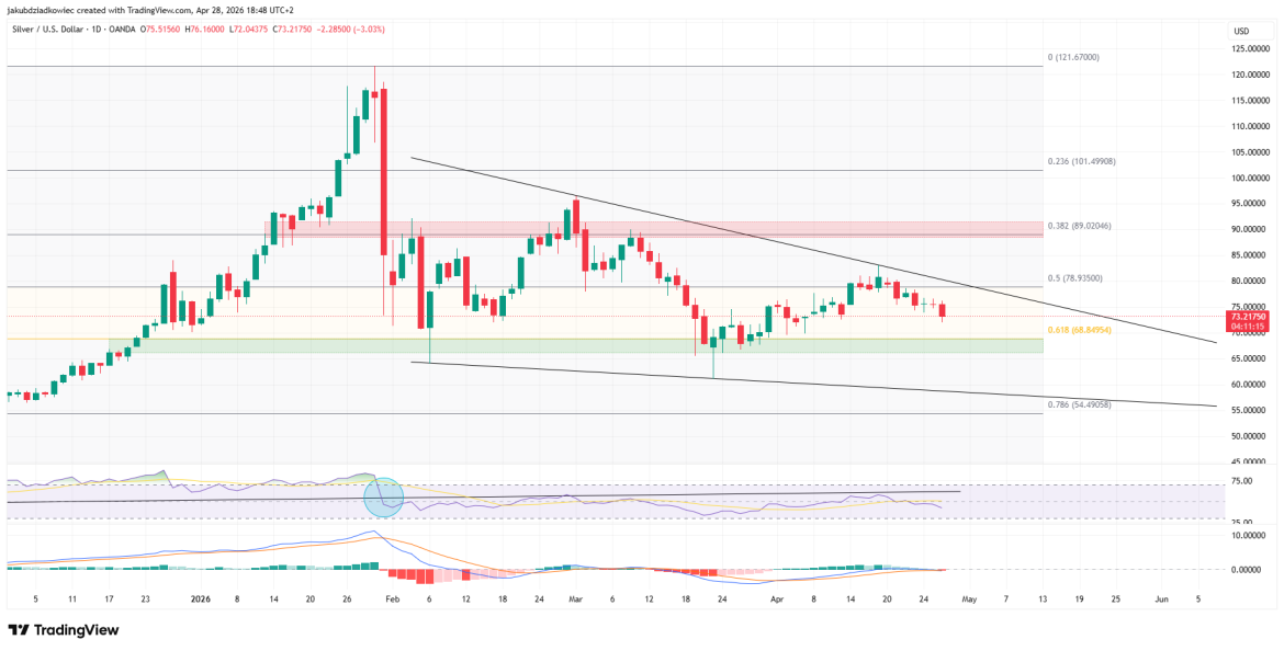 Silver Eyes Lower Prices as Daily Chart Confirms Bearish Setup