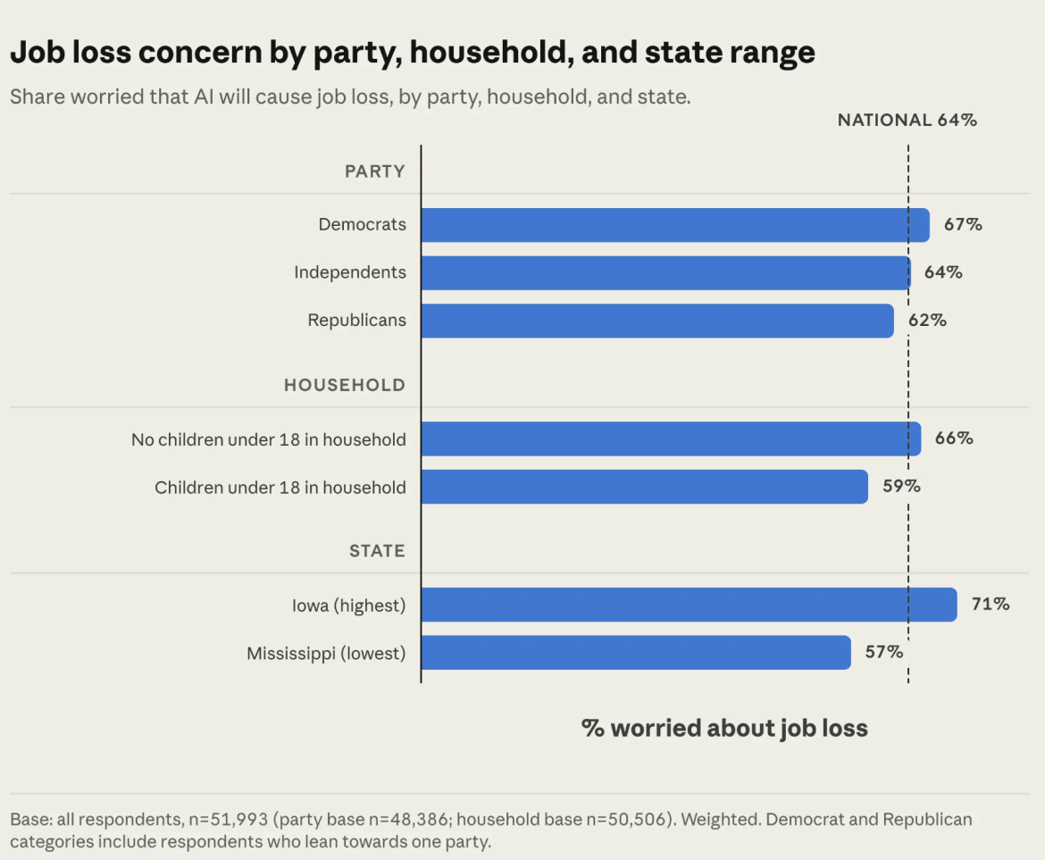 AI Job Loss Concerns Among Americans