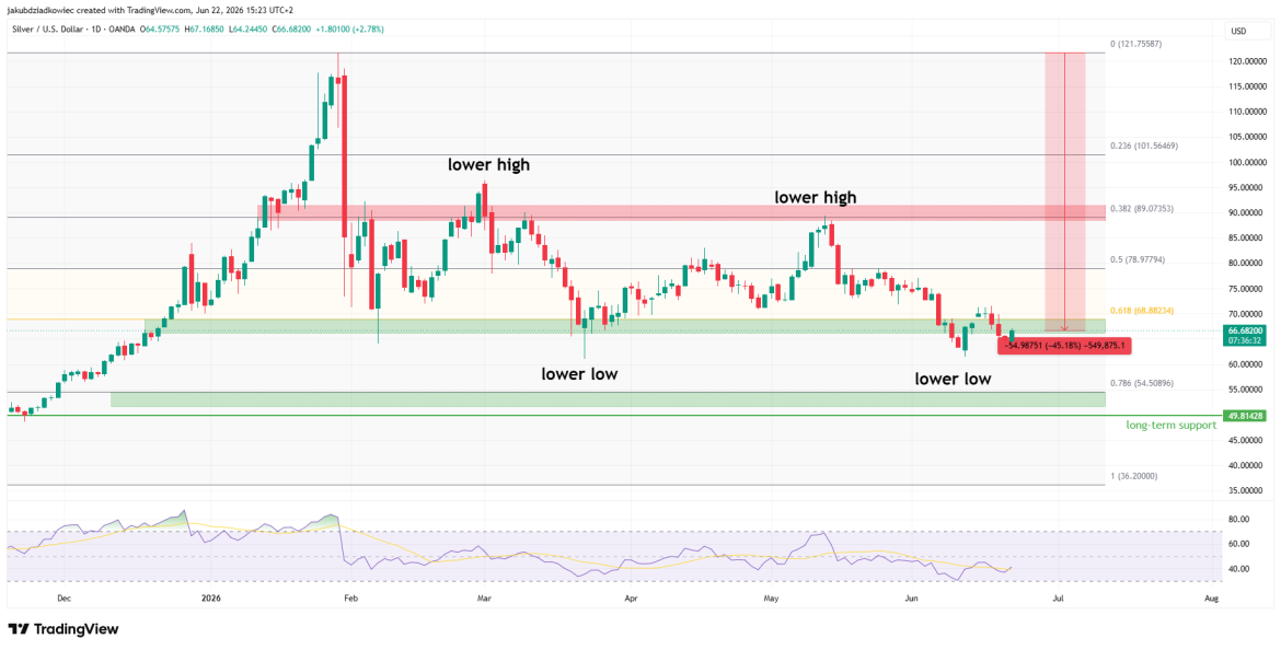 Silver Faces Make-or-Break Level, Will Price Keep Dropping?