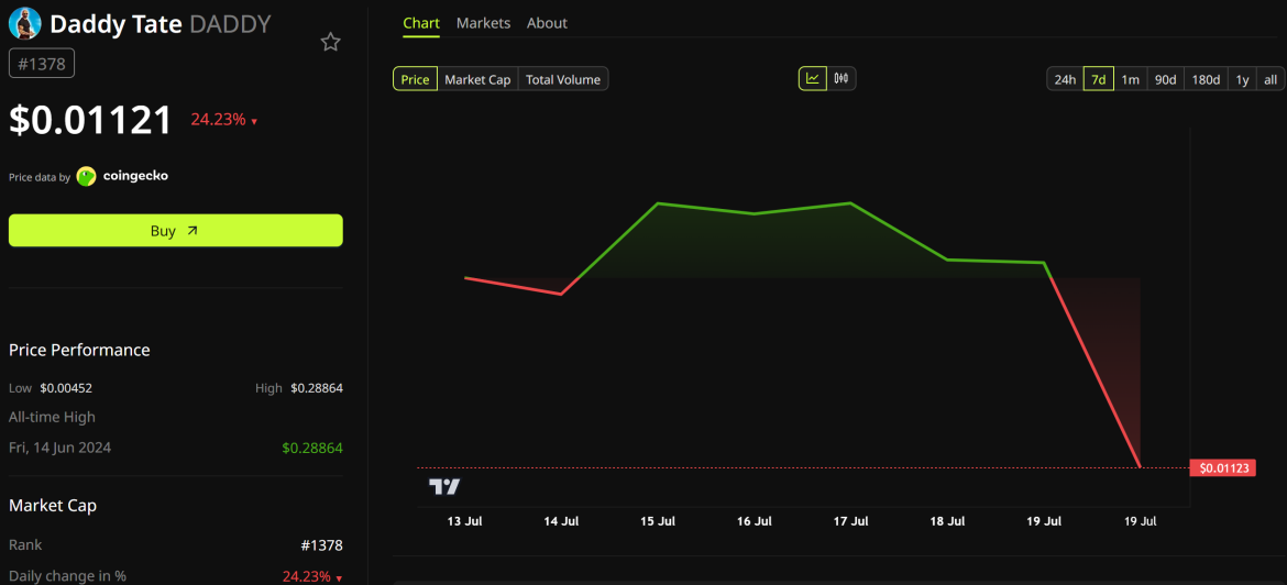 Daddy Tate (DADDY) Price Performance. Source: BeInCrypto