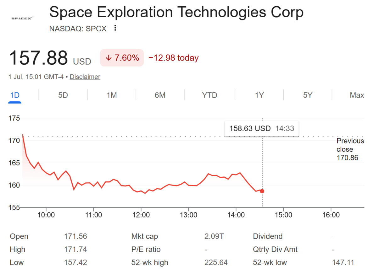 SpaceX (SPCX) Stock Performance. Source: Google Finance