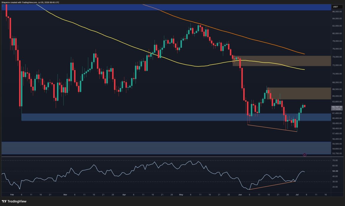 Is BTC Ready for Another Leg Higher Next Week?