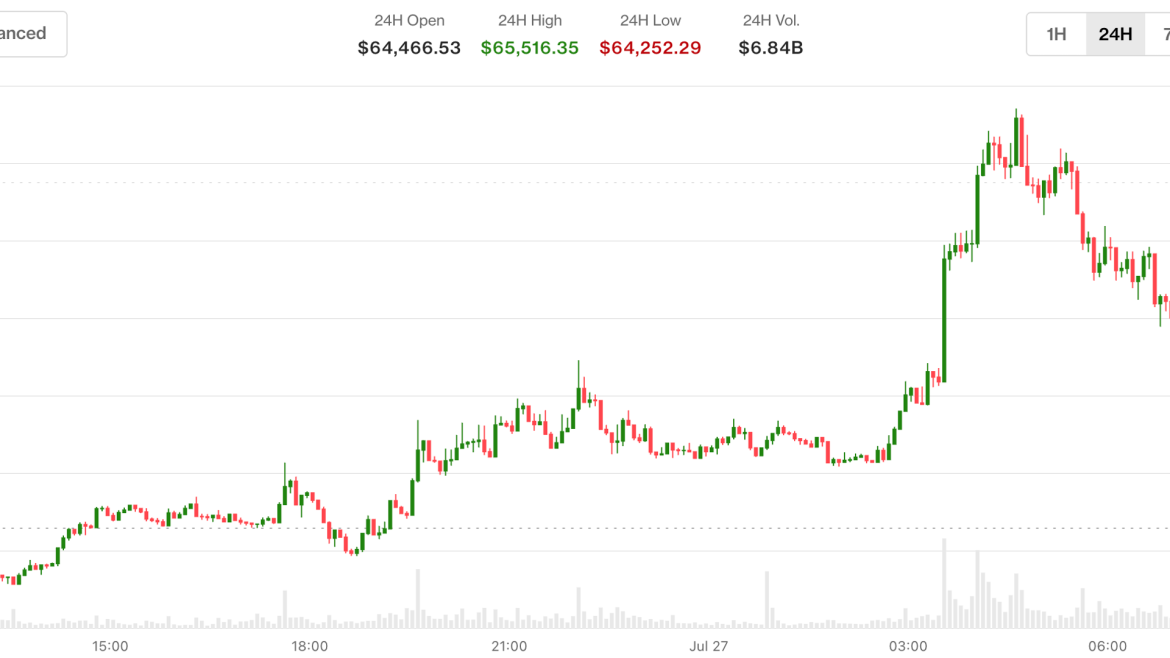 Prices retake $65,000 as oil slides, ETH outperforms