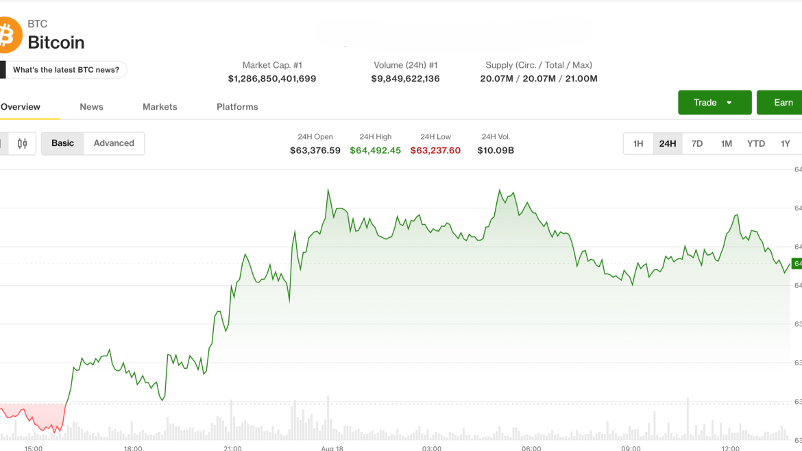 Bitcoin holds $64,000 as surging yields and oil drain risk appetite