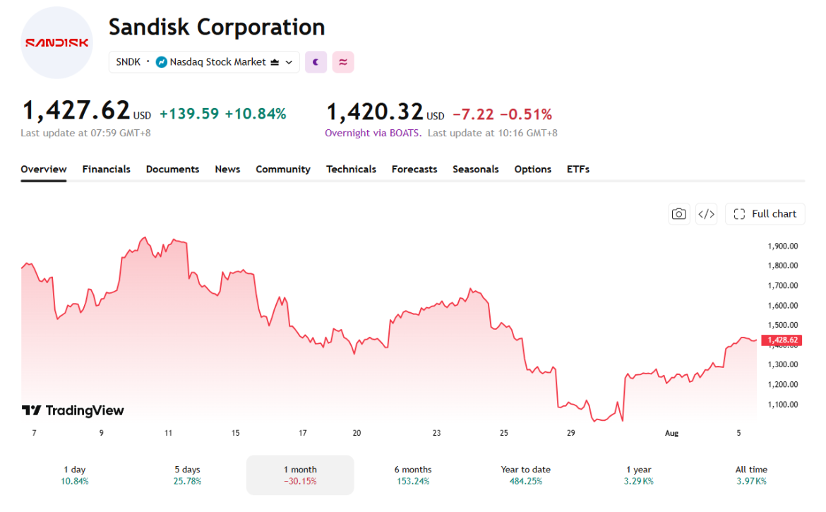 Having recently added SanDisk to its holdings, the stock is down 30% in the last month. 