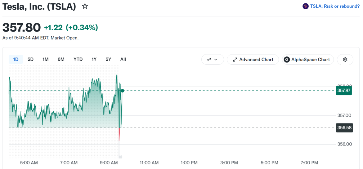 Tesla (TSLA) Stock Performance. Source: Yahoo Finance