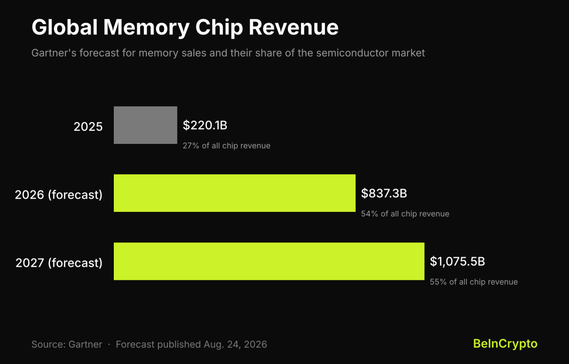 Gartner memory revenue forecast ahead of potential chip oversupply
