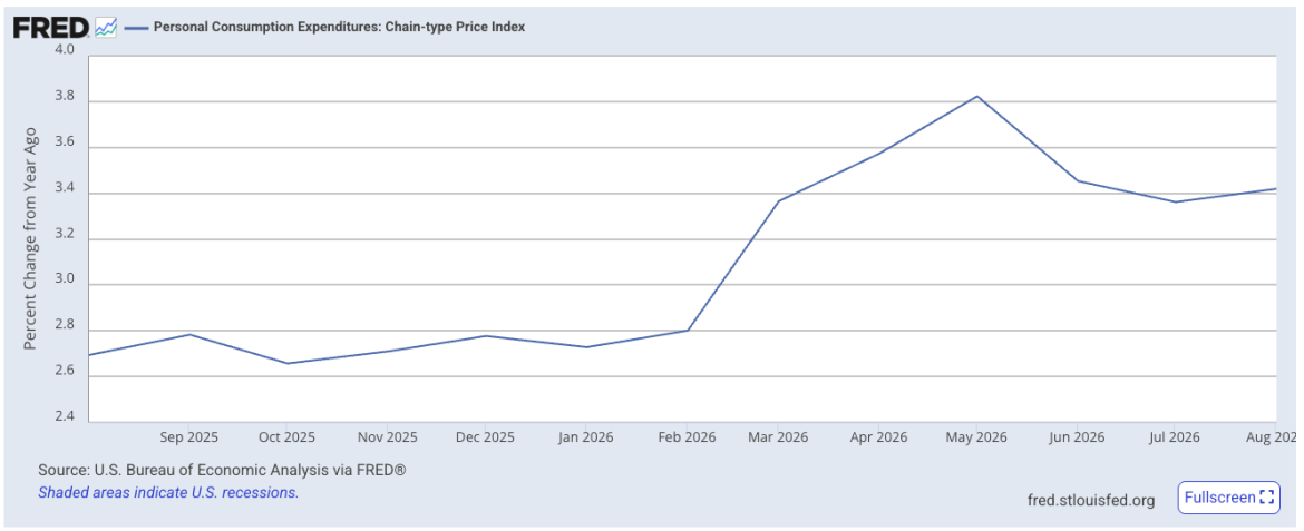 PCE rose, but less than expected at the end of August. 