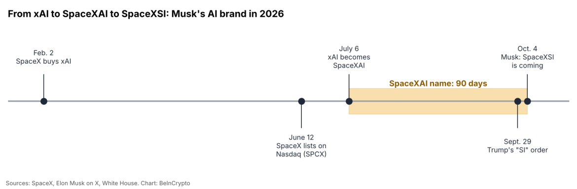 SpaceXAI name change timeline chart 