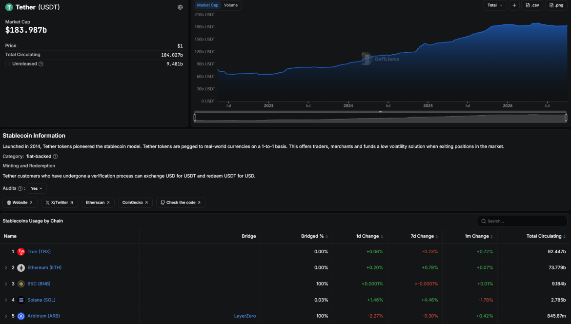 Stablecoin Usage by Chain. Source: DefiLlama