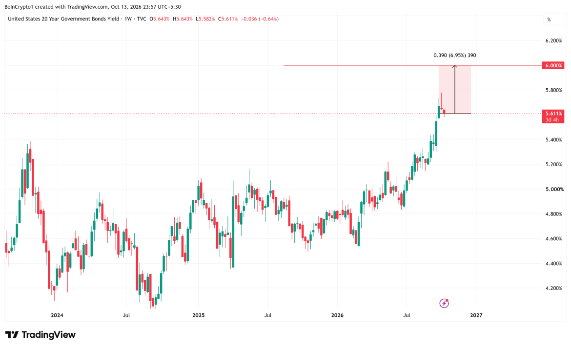 6% Treasury yield threshold on US 20-year bond chart